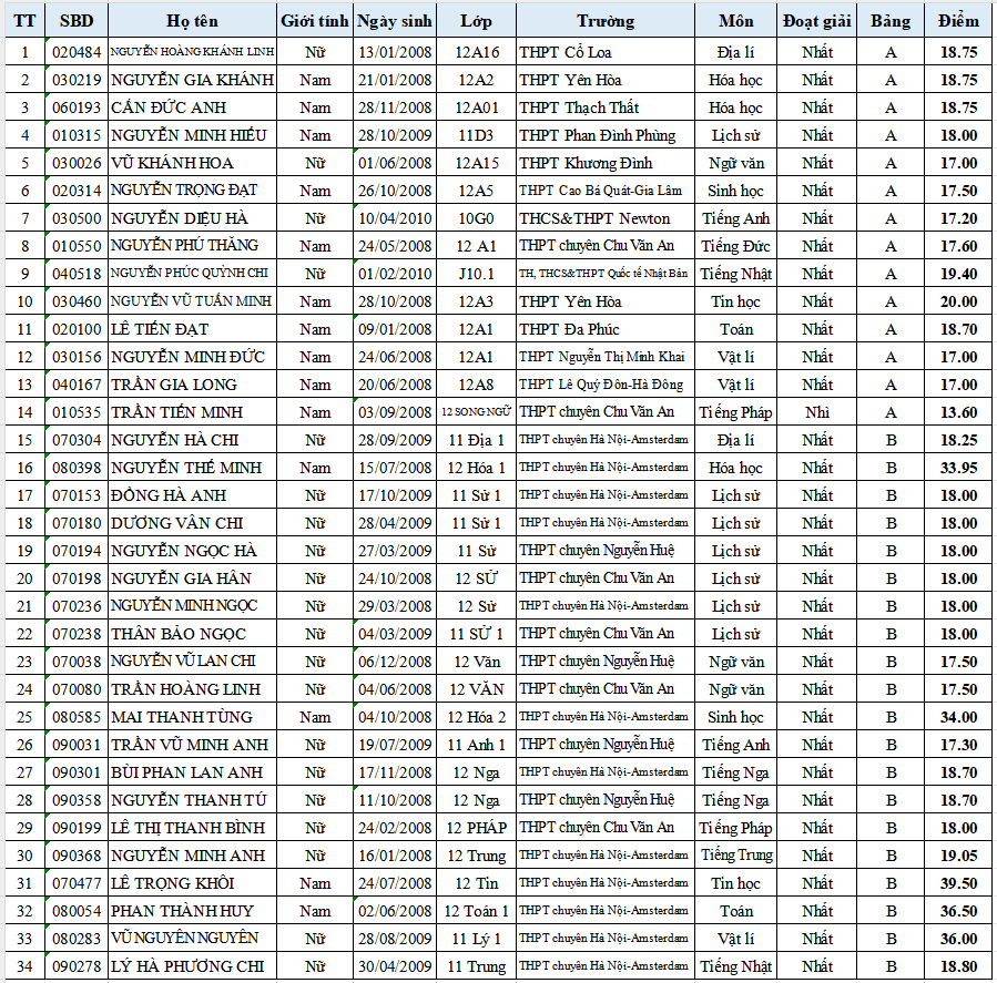 thi học sinh giỏi 34 thủ khoa.png