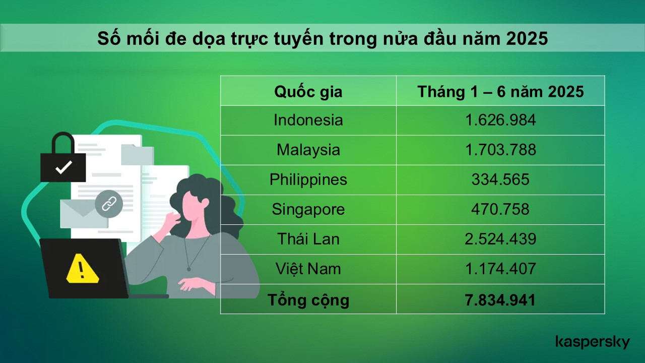 Ảnh Kaspersky 2 Kaspersky Unpatched systems expose Vietnam businesses to exploits.JPG