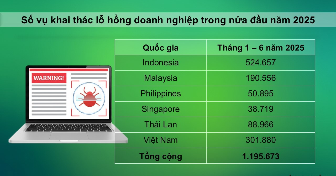 Hơn 300.000 vụ tấn công khai thác lỗ hổng nhắm vào doanh nghiệp Việt nửa đầu 2025