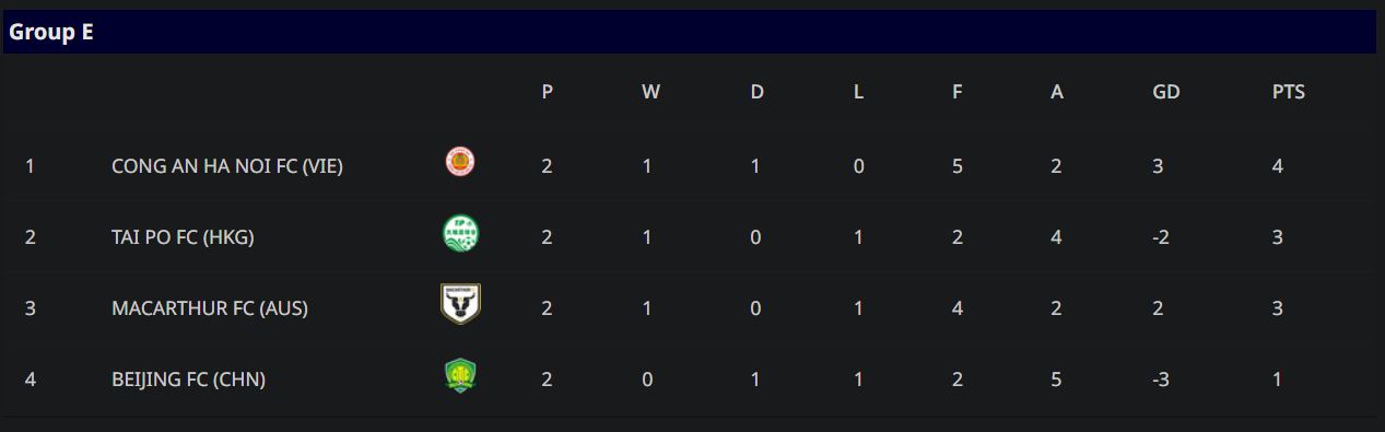 BXH AFC Champions League Two.PNG