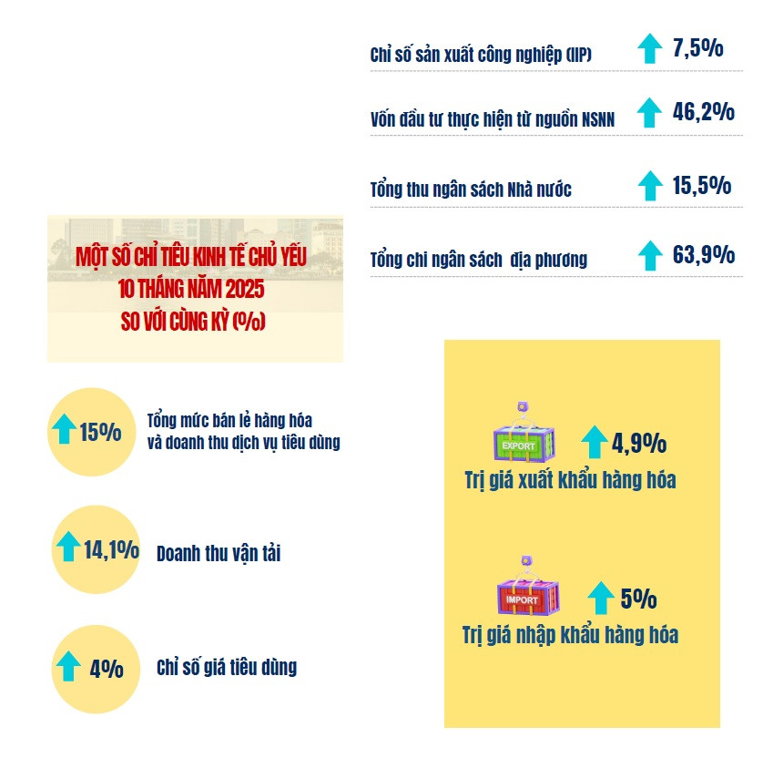 20251031 Tin TPHCM KTXH10Thang_Anh.jpg