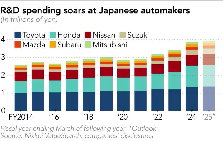 dau tu nghien cuu phat trien cua cac hang xe Nhạt.jpg