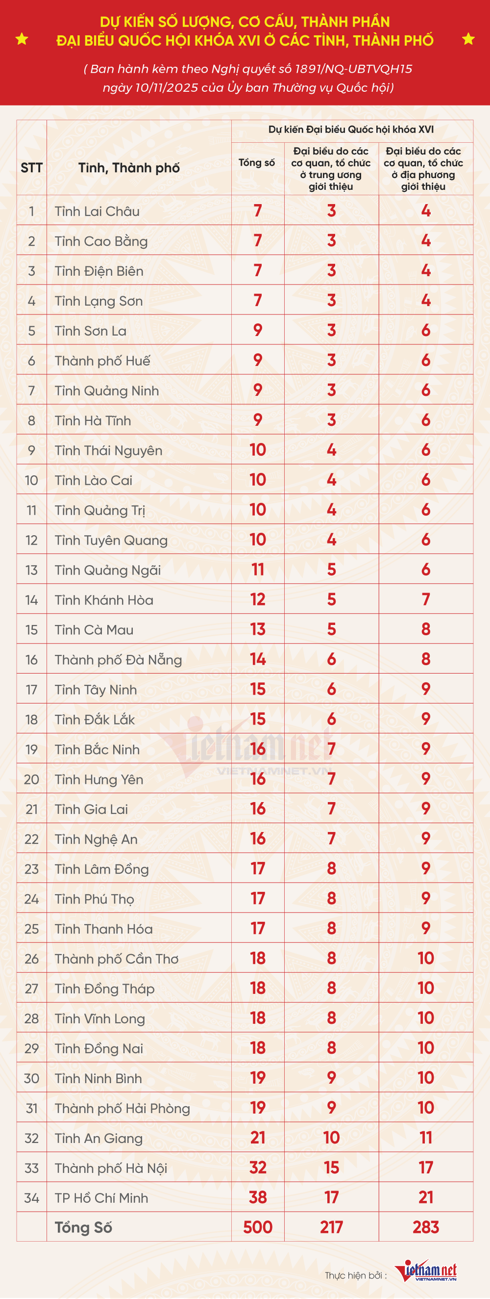 Quốc hội khóa XVI_bang du kien.png