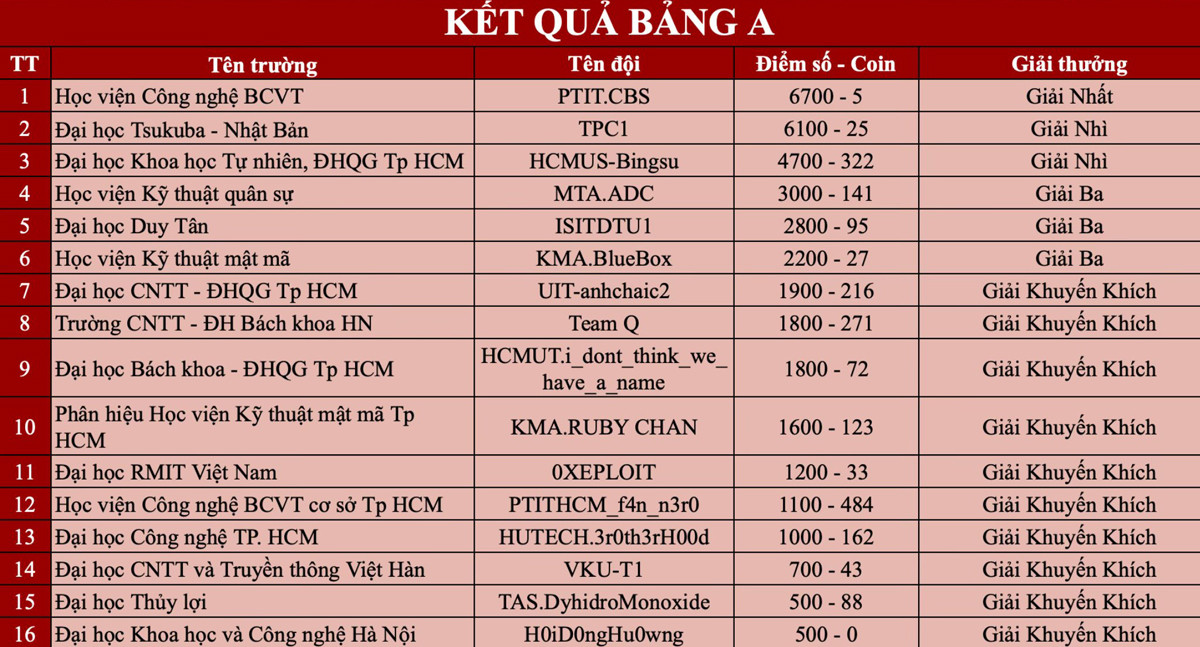 ket qua bang A.jpg