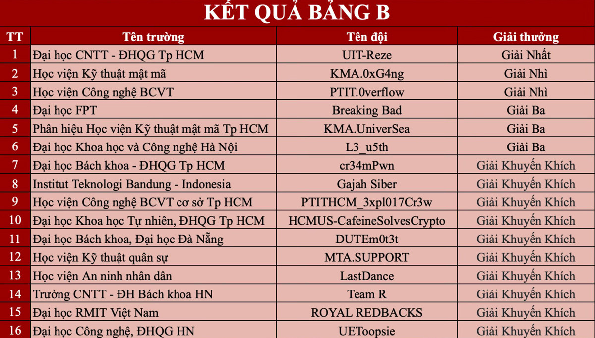 ket qua bang B.jpg