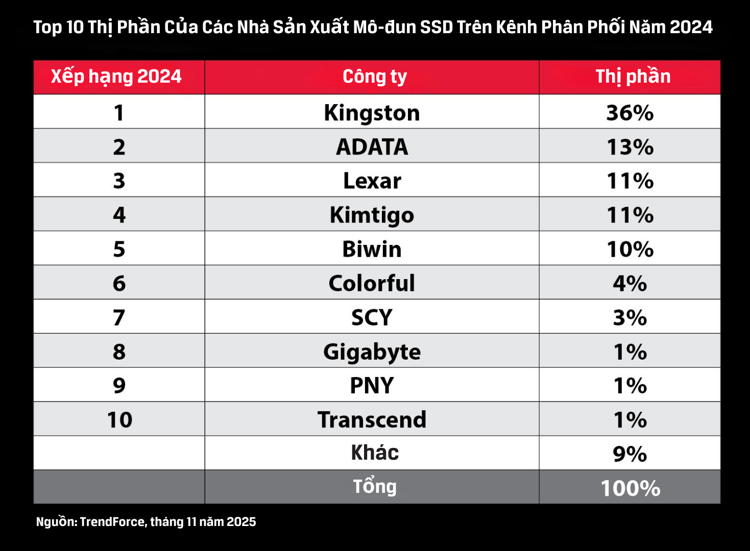 Kingston SSD Market Share Chart_VN.png