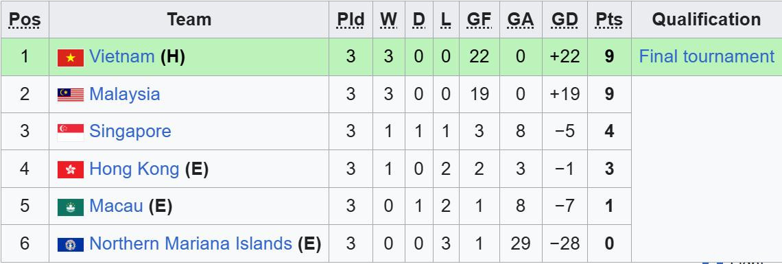 U17 Singapore vất vả đánh bại đội bóng thua U17 Việt Nam 14 bàn bxh bang c.jpeg