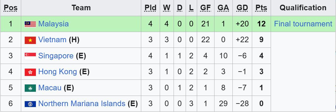 U17 Malaysia hạ Singapore, chiếm ngôi đầu bảng của U17 Việt Nam bxh bang c.jpeg