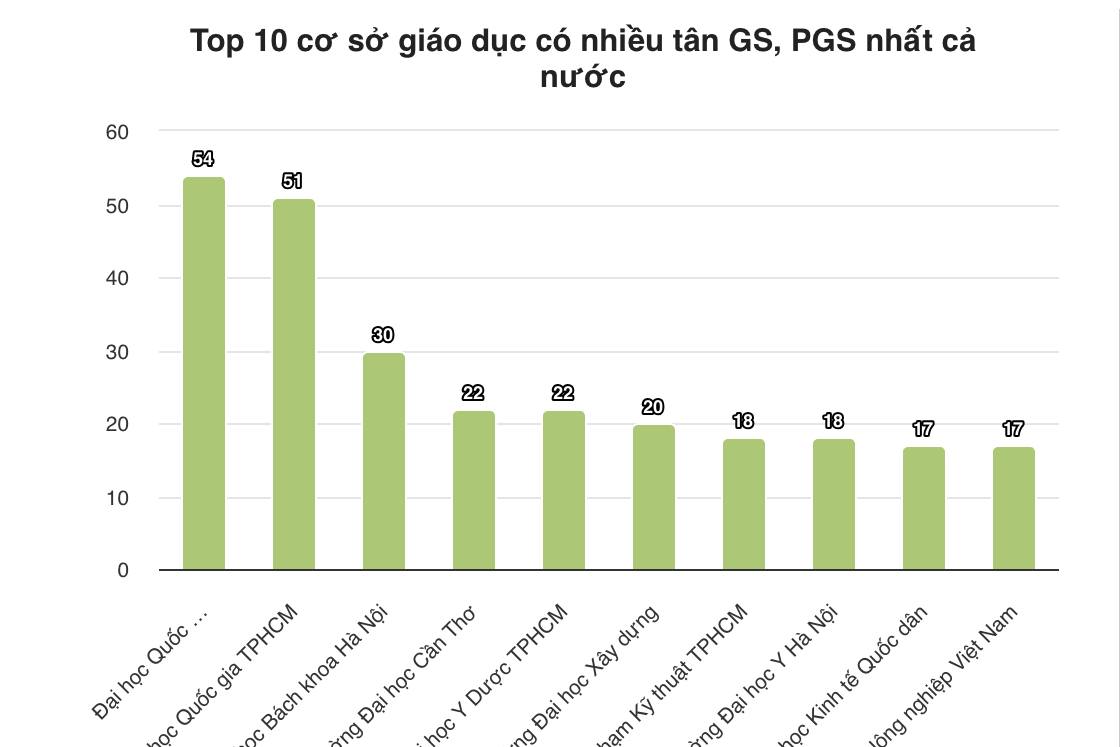Đại học có 54 tân giáo sư và phó giáo sư năm 2025