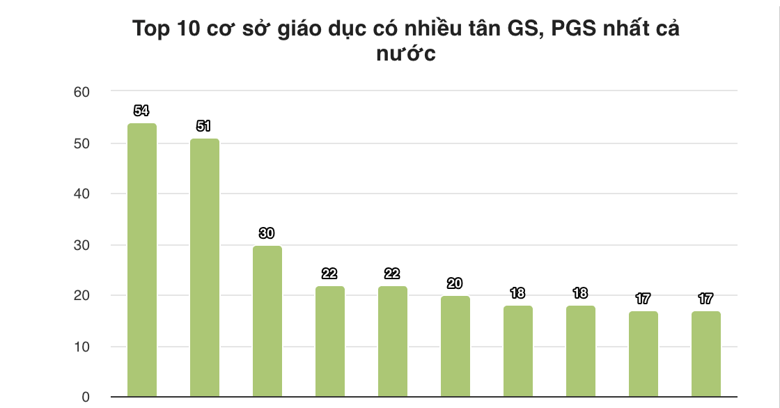 Đại học có 54 tân giáo sư và phó giáo sư năm 2025