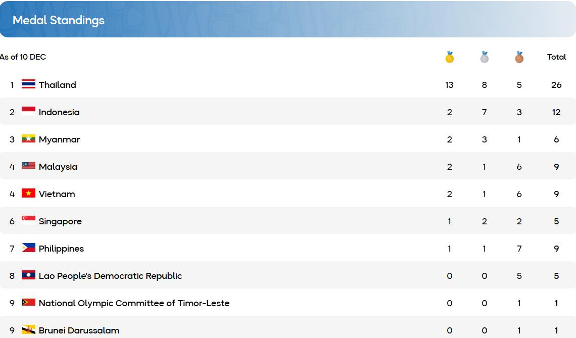 bang tong sap huy chuong sea games 33.jpeg