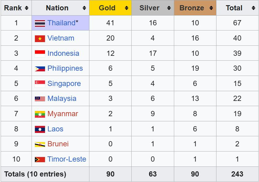 bang tong sap huy chuong sea games 33.jpeg