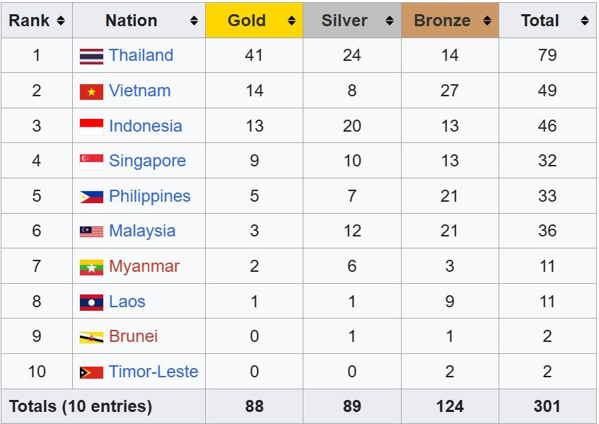 bang tong sap huy chuong sea games 33.jpeg