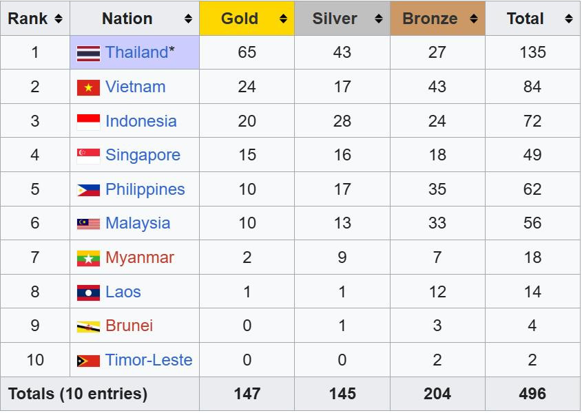 bang tong sap huy chuong sea games 33.jpeg