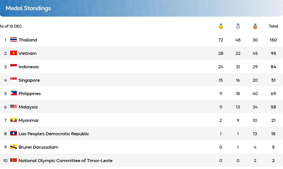 bang tong sap huy chuong sea games 33.jpeg