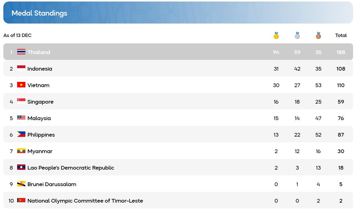 bang tong sap huy chuong sea games 33.jpeg