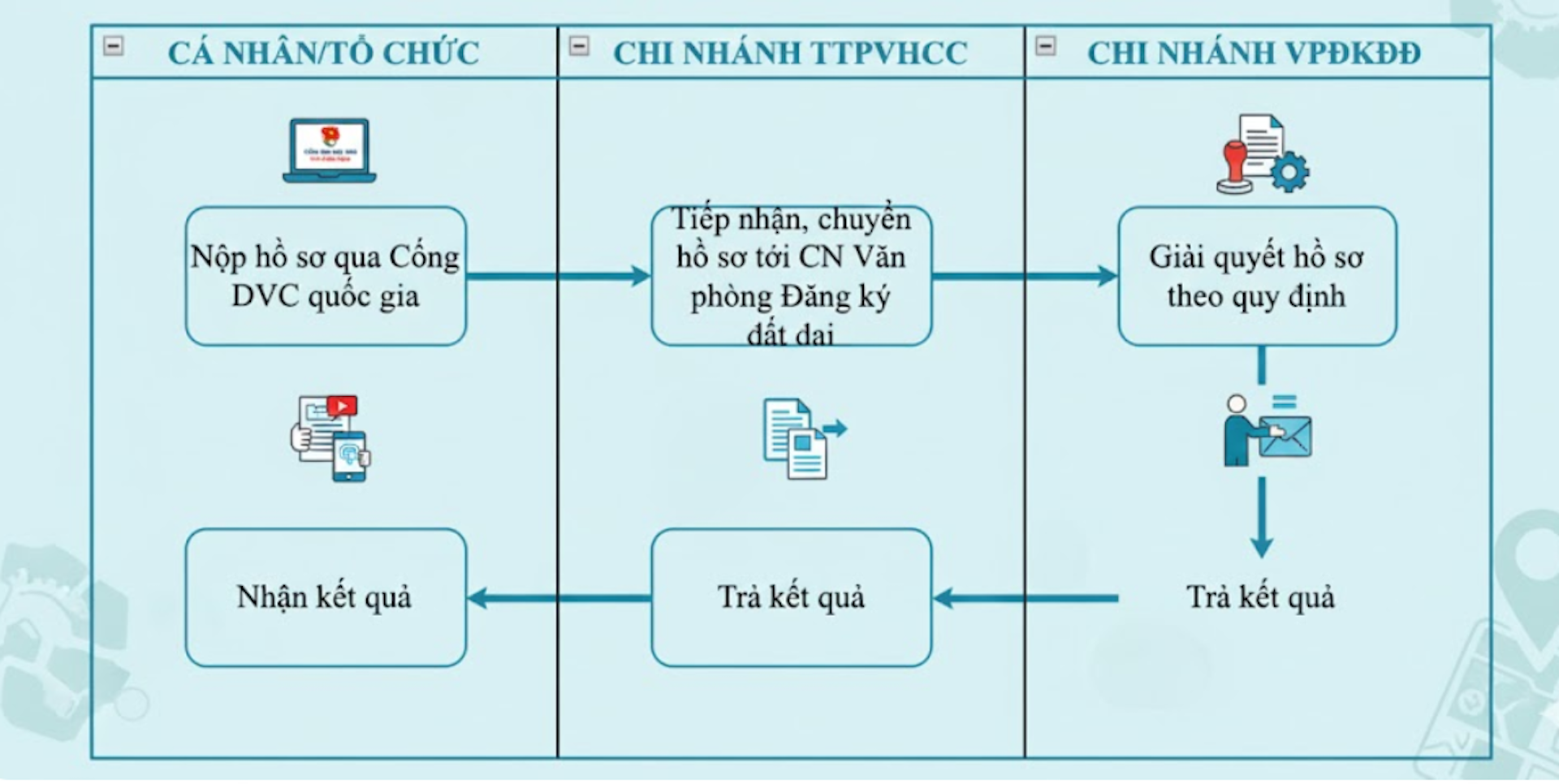 quy trinh du lieu dat dai truc tuyen vietnamnet.png