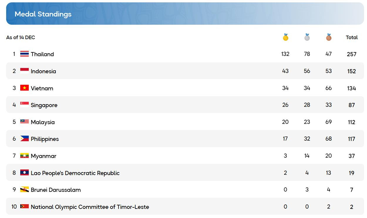 bang tong sap huy chuong sea games 33.jpeg