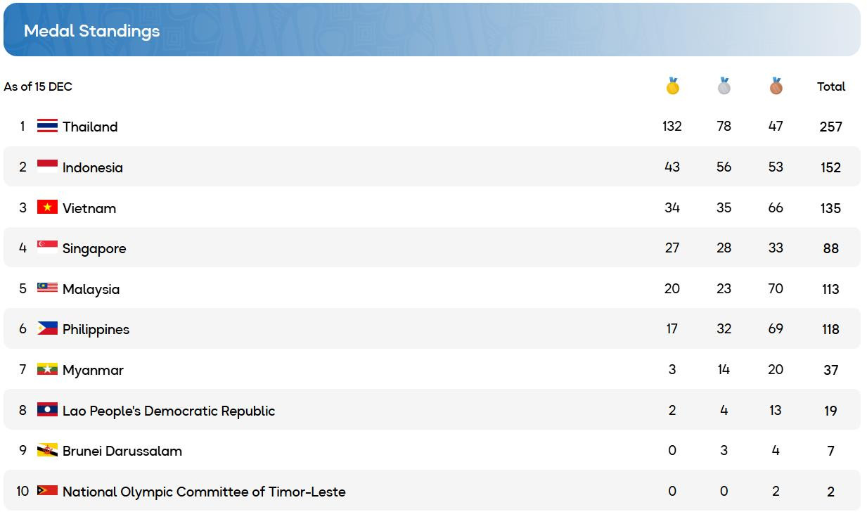 bang tong sap huy chuong sea games 33.jpeg