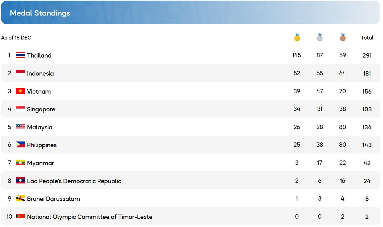 bang tong sap huy chuong sea games 33.jpeg