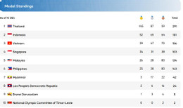 bang tong sap huy chuong sea games 33.jpeg