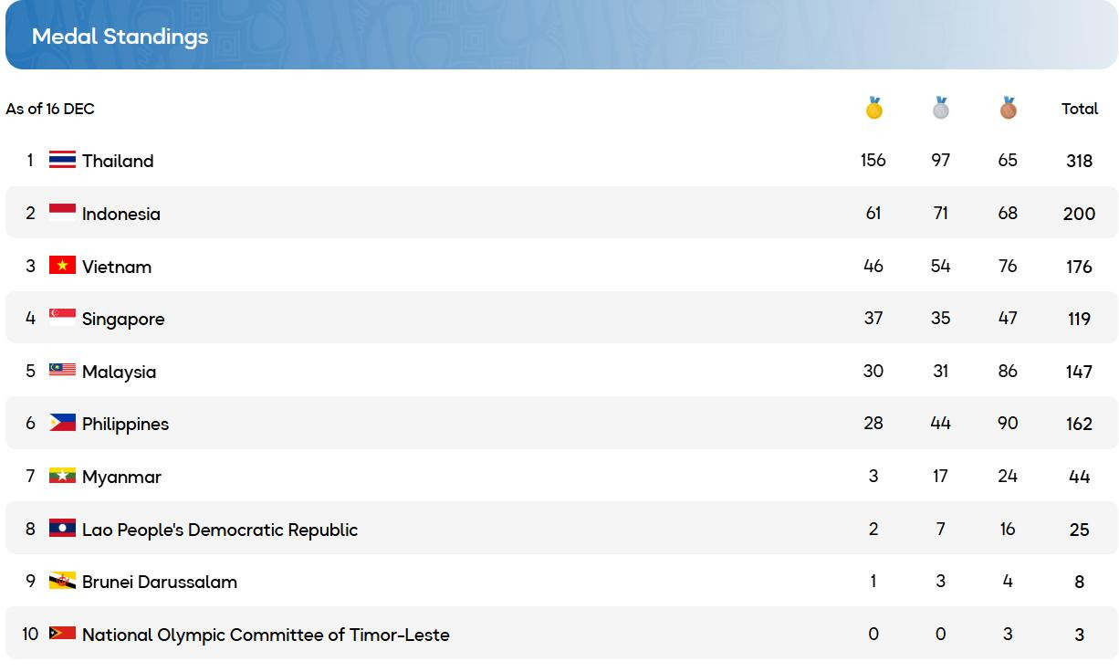 bang tong sap huy chuong sea games 33.jpeg