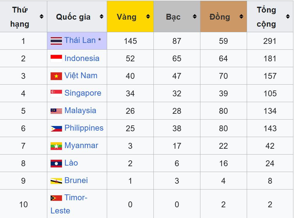 bang tong sap huy chuong sea games 33.jpeg