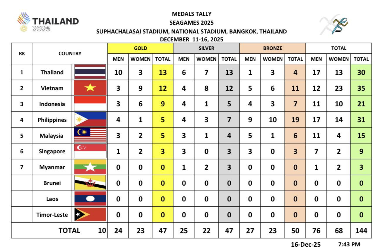 bang tong sap dien kinh sea games 33.jpg
