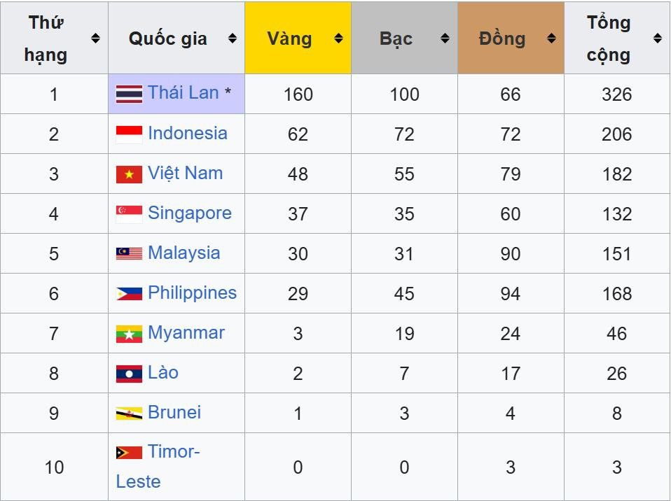 bang tong sap huy chuong sea games 33.jpeg