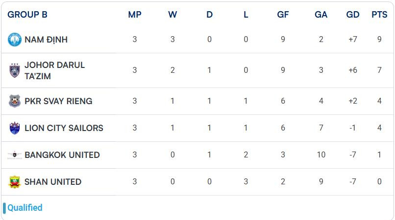 bxh nam dinh shopee cup.jpeg