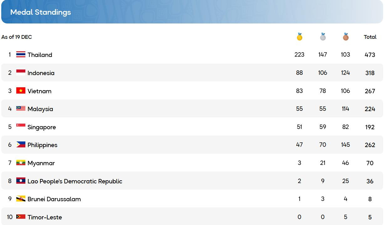 bang tong sap huy chuong sea games 33.jpeg