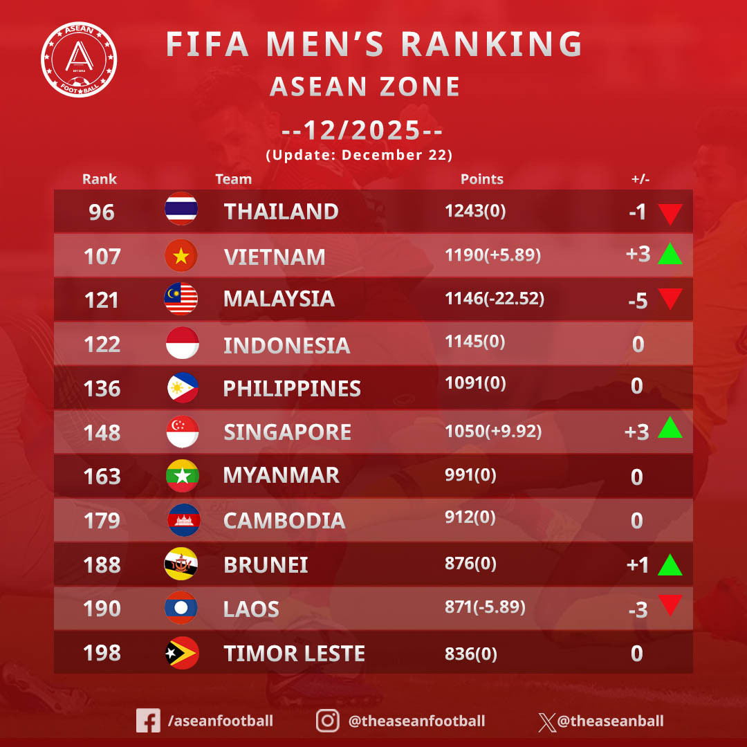 bxh fifa thang 12.2025.jpg