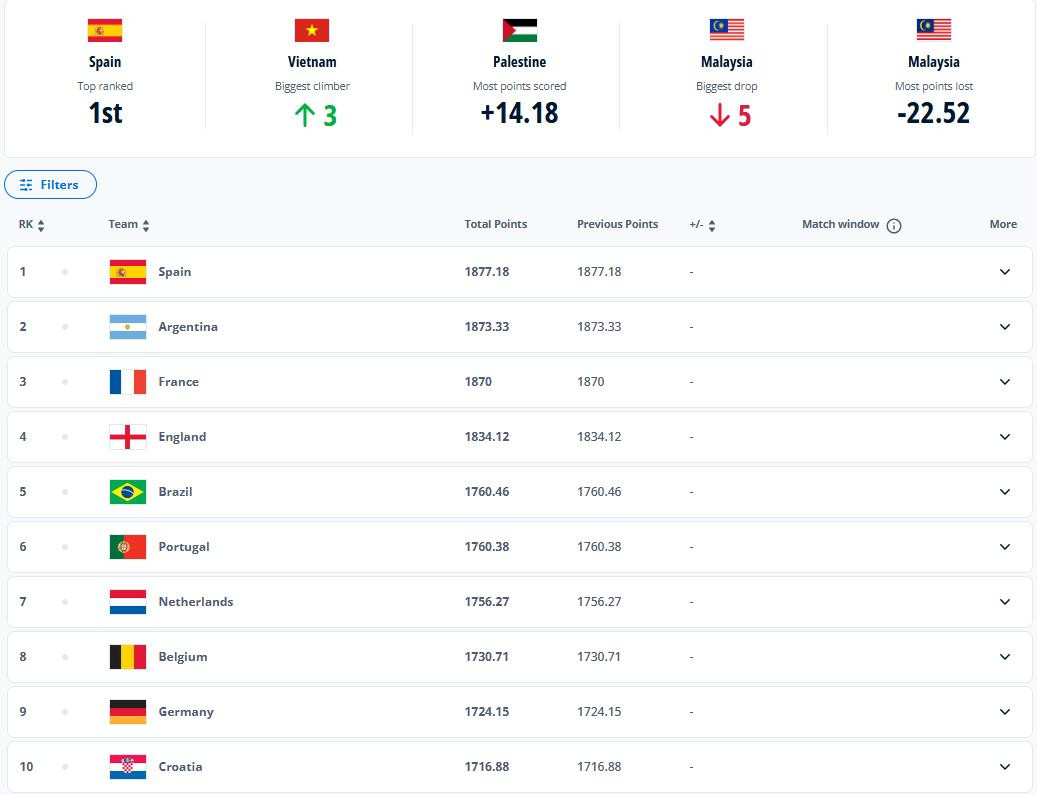bxh fifa thang 12.2025 top 10.jpeg