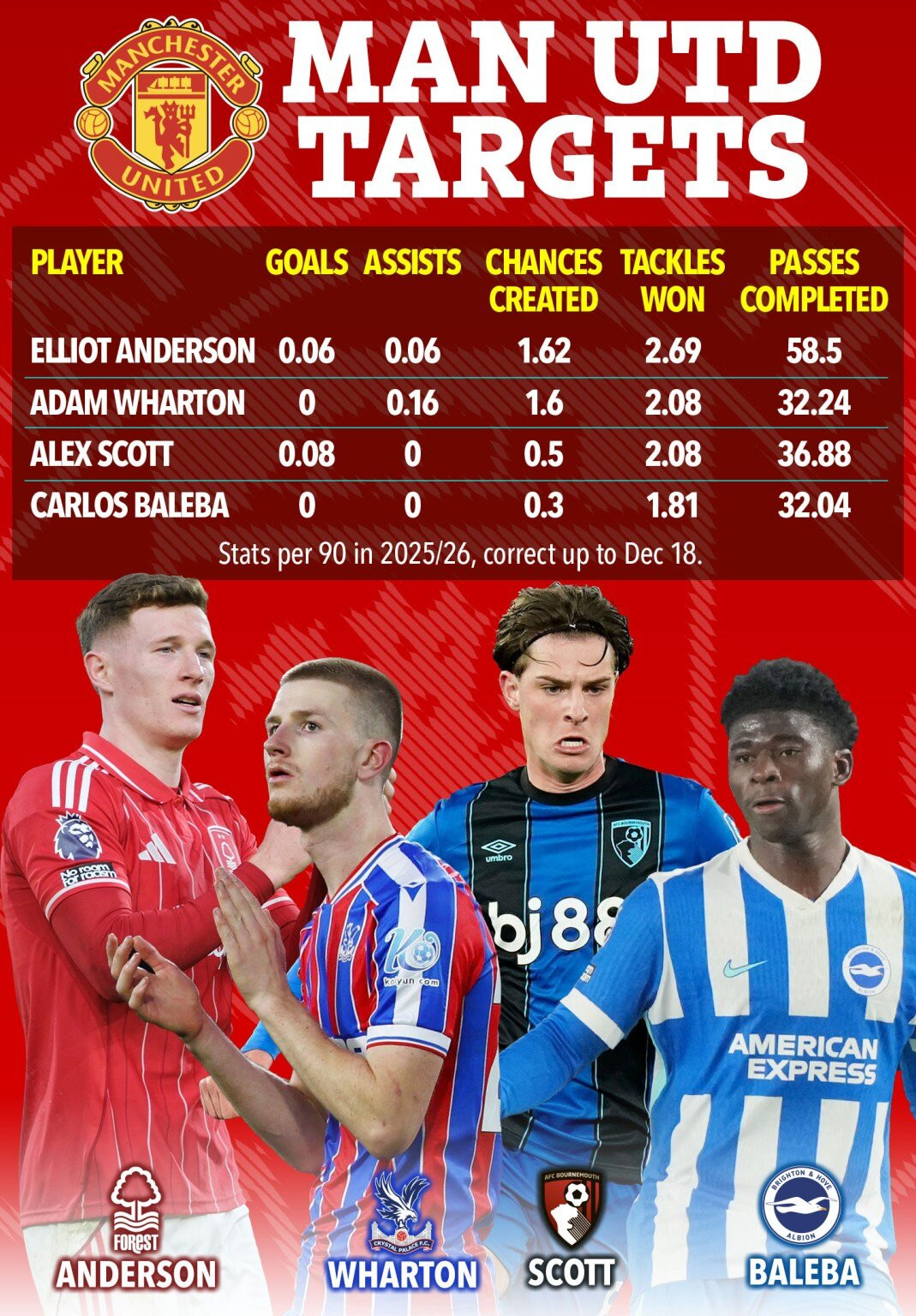 www_thesun_co_uk RF GRAPHIC MANU TARGETS 18DEC (1).jpg