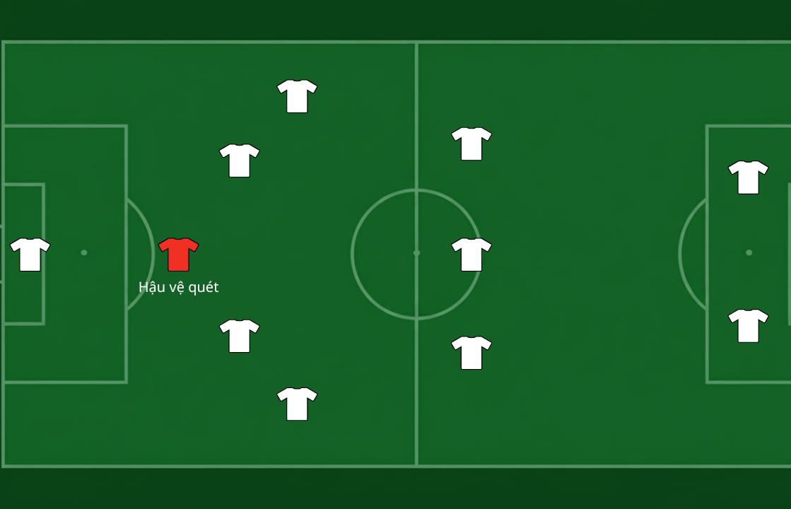 Hậu vệ quét (Sweeper) là gì?