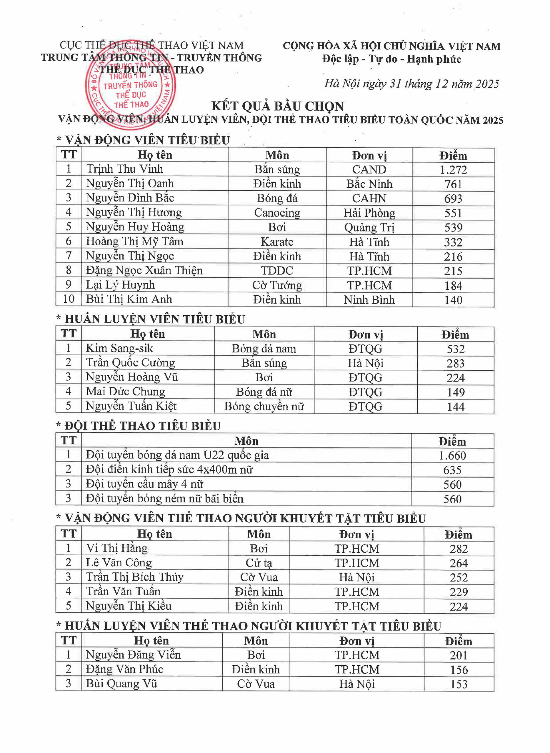 ket qua vdv tieu bieu.jpg