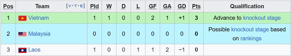 Bảng xếp hạng bóng đá Nam SEA Games 33 mới nhất bang b.jpeg