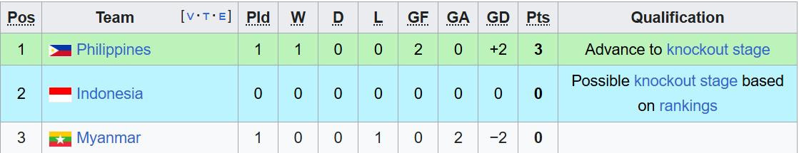 Bảng xếp hạng bóng đá SEA Games 33 mới nhất: U22 Việt Nam mất ngôi đầu bang c.jpeg