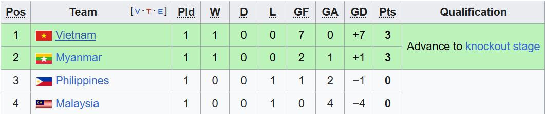 Bảng xếp hạng bóng đá Nữ SEA Games 33 mới nhất bong da nu bang b.jpeg