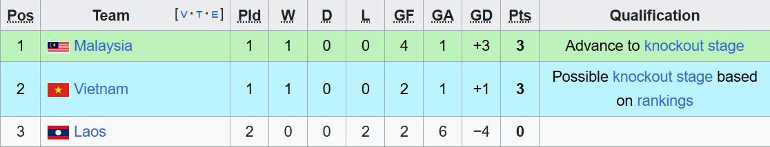 Bảng xếp hạng bóng đá SEA Games 33 mới nhất: U22 Việt Nam mất ngôi đầu bang b.jpeg