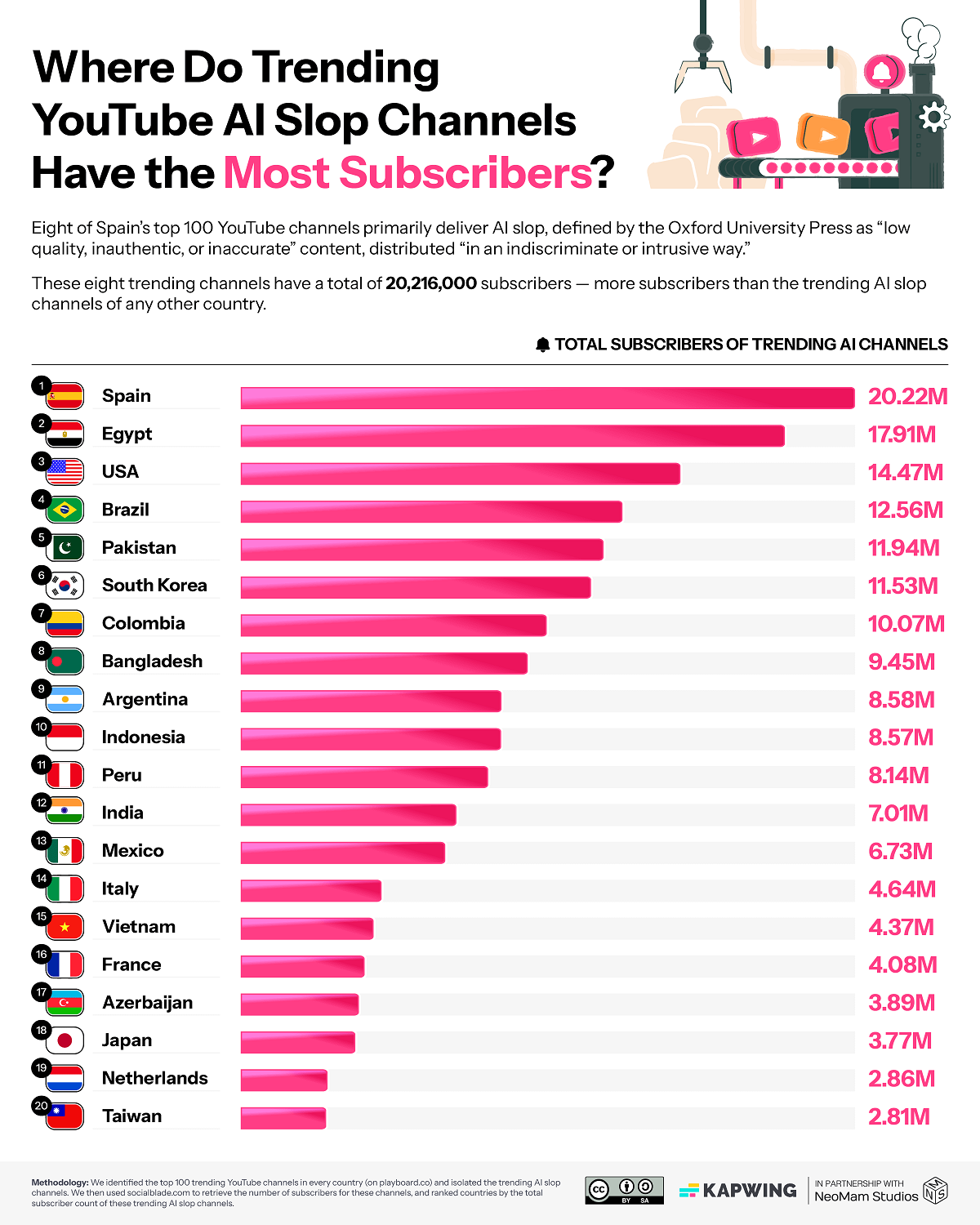 01_The Countries Where Trending AI Slop Channels Have the Most Subscribers .png