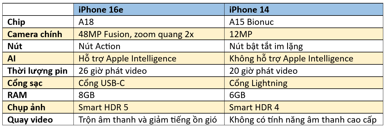 iPhone 16e vs iPhone 14.png