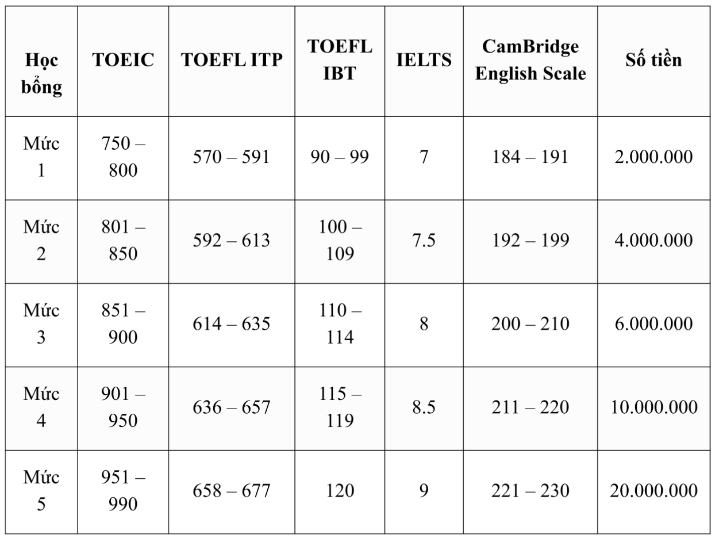 Thưởng IELTS