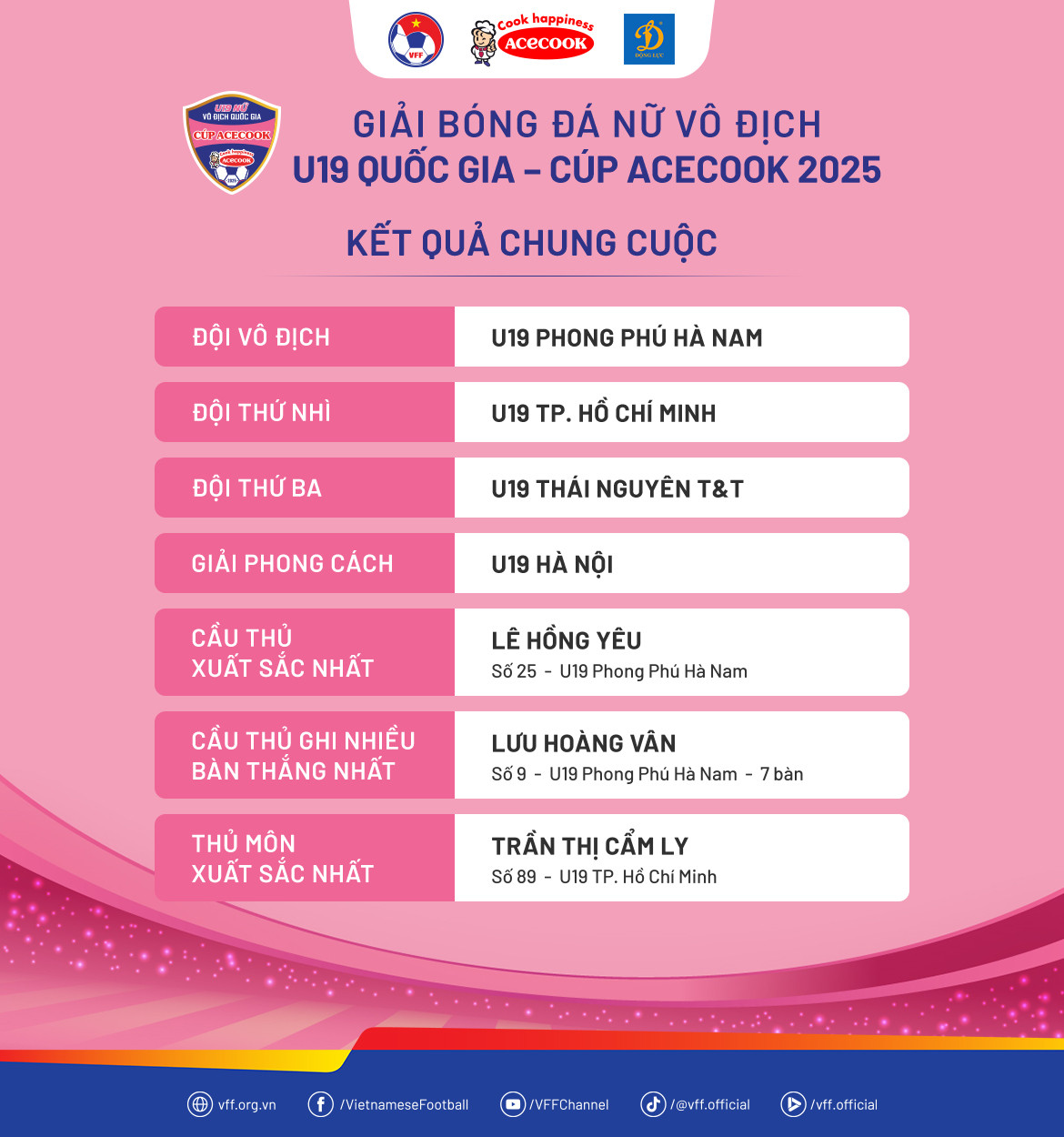 KQChungCuoc U19NuQG25.jpg