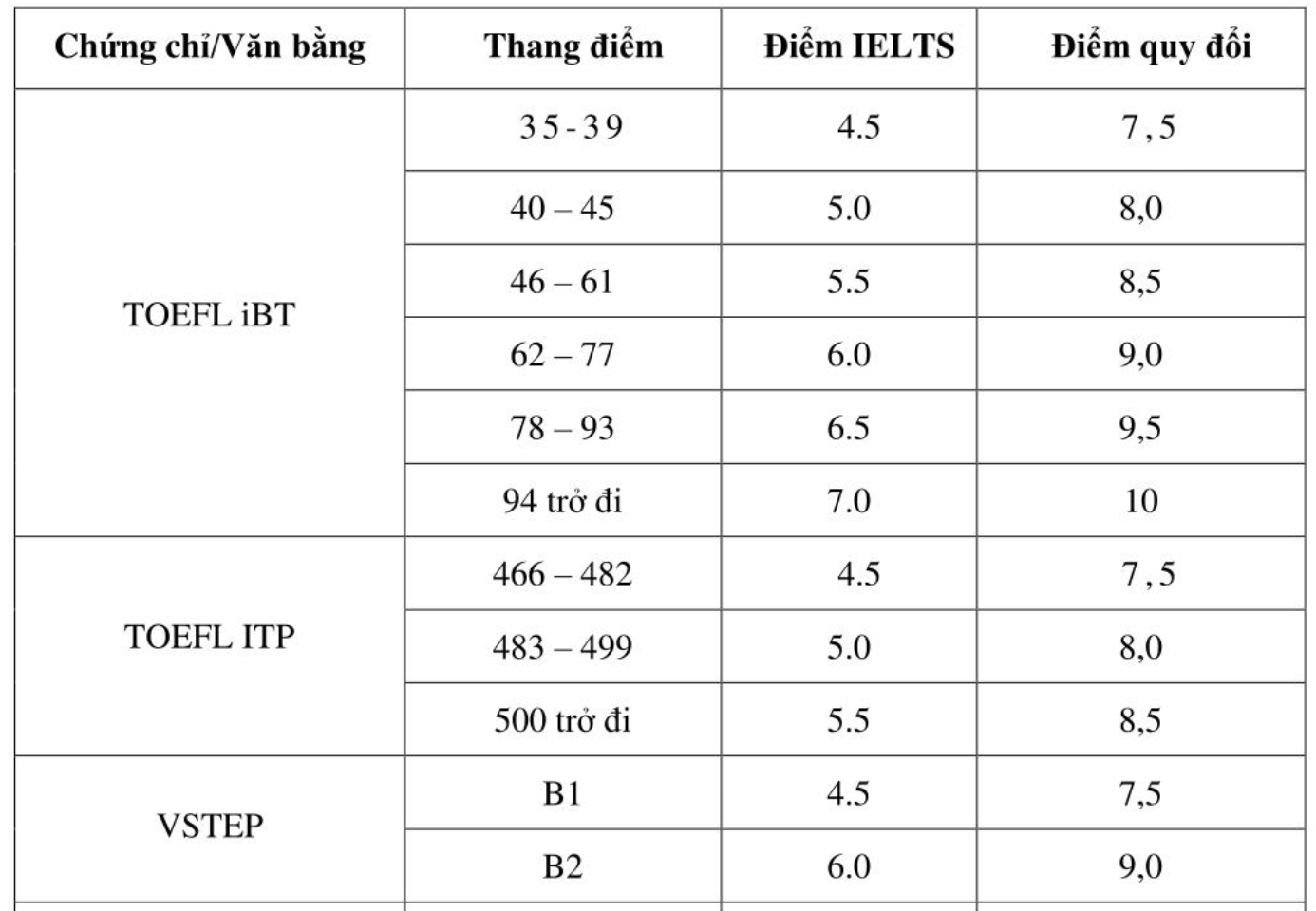 Quy đổi tiếng anh sư phạm kỹ thuật tphcm