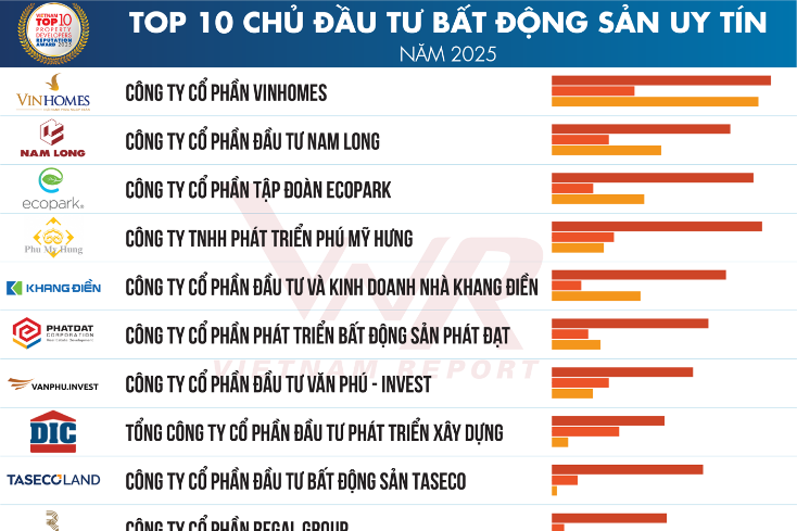 Vietnam Report công bố Top 10 công ty bất động sản uy tín năm 2025