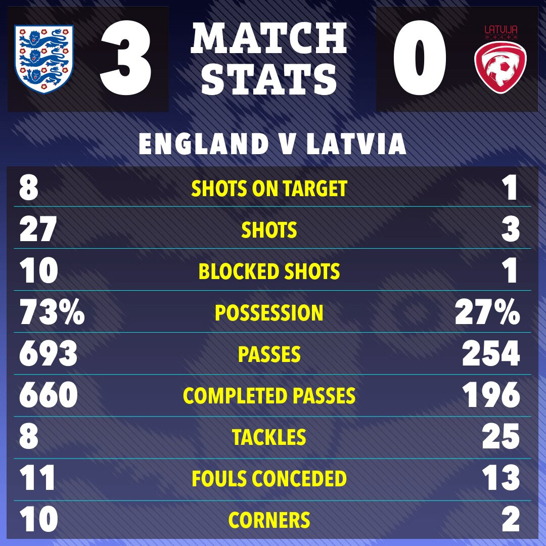 www_thesun_co_uk the sun 22 23 match stats b9d45786 2990 4eb7 af30 070feaccb5ce.jpg