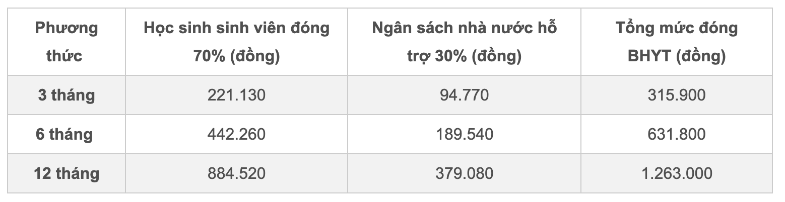 muc dong BHYT hoc sinh