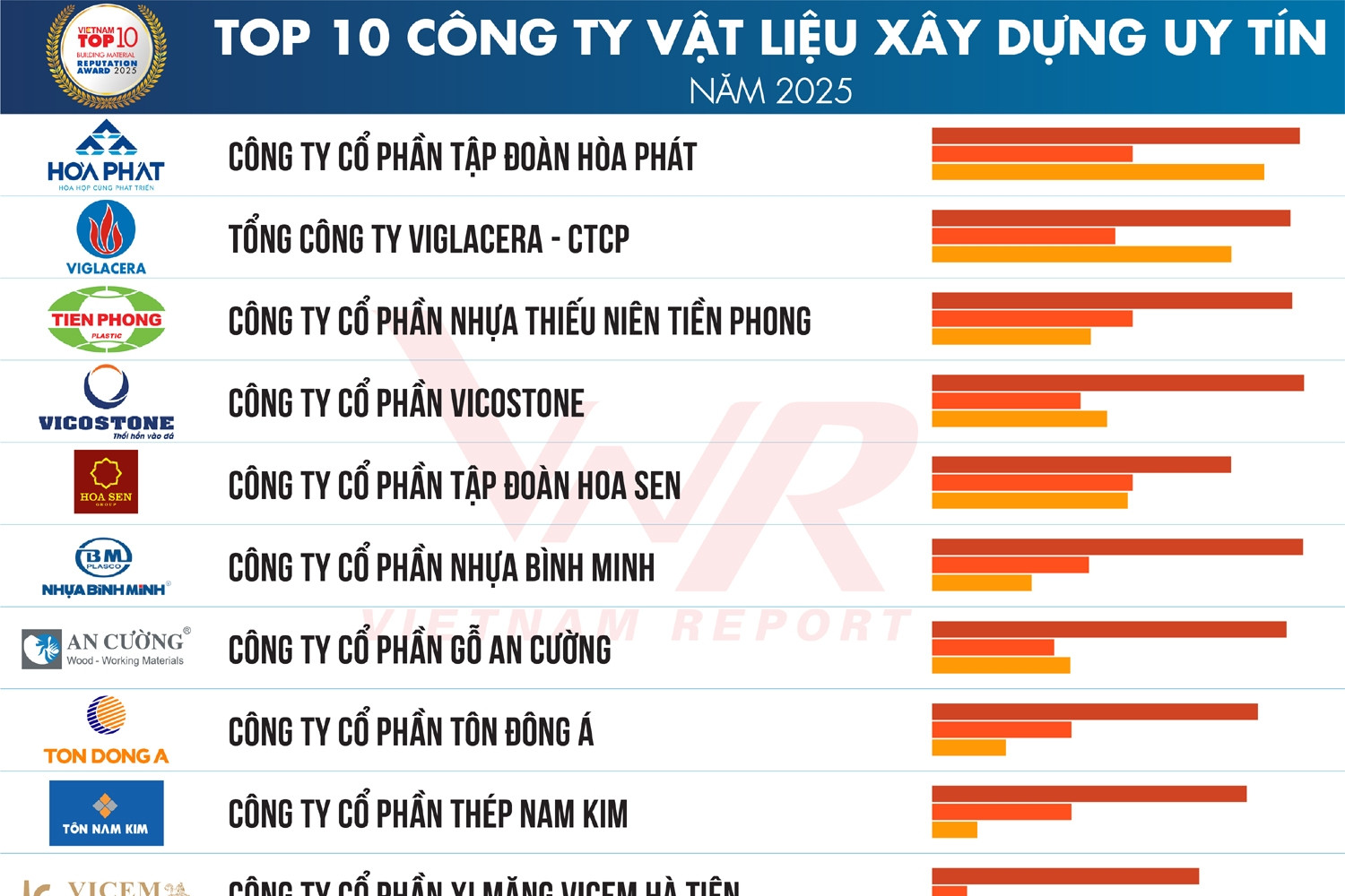 Top 10 Công ty Vật liệu xây dựng uy tín năm 2025