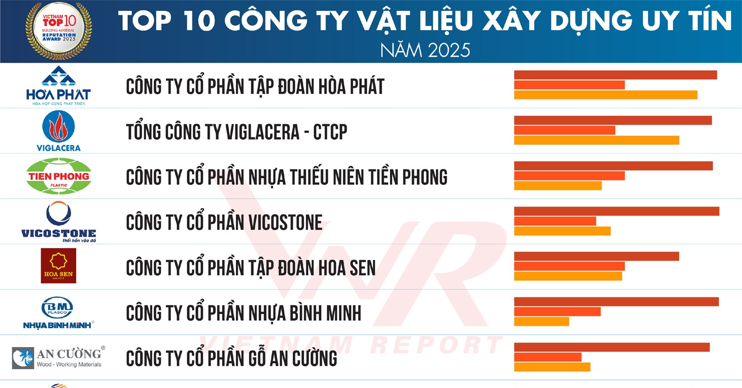 Top 10 Công ty Vật liệu xây dựng uy tín năm 2025
